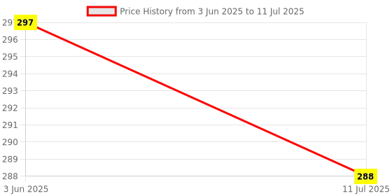 flipkart.com aubade Aluminium 50W Emergency Torch Flash Light Waterproof with Ultrabright Torch aubade Price History Graph from 3 Jun 2025 to 11 Jul 2025