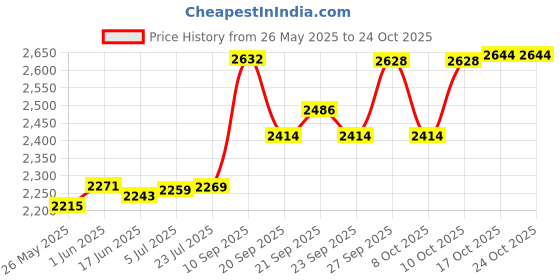 flipkart.com hawkins Aluminium 5L Classic Pressure Cooker, Tall Design Inner Lid Cooker 5 L Pressure Cooker hawkins Price History Graph from 26 May 2025 to 24 Oct 2025