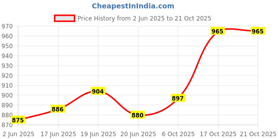 flipkart.com tvt Aluminium 6 Blade 23 MM Cutter for Domestic Stainles Steel Flour Mill Spare Part Flourmill tvt Price History Graph from 2 Jun 2025 to 21 Oct 2025