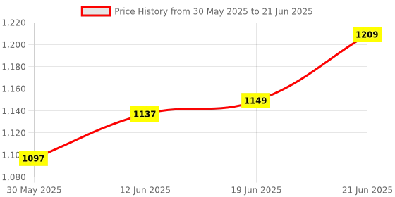 flipkart.com venimall Aluminium 7 Mode Rechargeable Solar LED Torch Flashlight, Car Emergency 2 hrs Torch Emergency Light venimall Price History Graph from 30 May 2025 to 21 Jun 2025