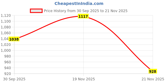 flipkart.com vyatirang Aluminium 7 Mode Solar with USB LED Rechargeable Torch Light Torch vyatirang Price History Graph from 30 Sep 2025 to 21 Nov 2025