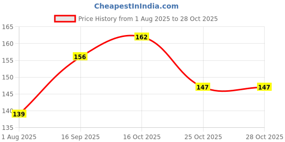 flipkart.com murphy Aluminium 7 Watts Led Warm White Round Panel Conceal Down Light, Pack Of 1 Ceiling Light Ceiling Lamp murphy Price History Graph from 1 Aug 2025 to 27 Oct 2025