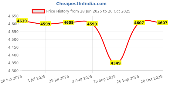 flipkart.com carnival Aluminium active Model Pressure Cooker 22 Ltr Inner Pure Virgin Aluminium 22 L Pressure Cooker carnival Price History Graph from 28 Jun 2025 to 20 Oct 2025