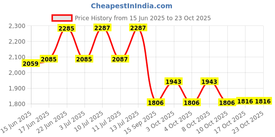 flipkart.com induscan Aluminium Alloy 12-Inch ALLOY Trivet induscan Price History Graph from 15 Jun 2025 to 22 Oct 2025