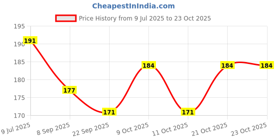 flipkart.com handcraft! Aluminium Alloy Beautiful Handmade Boat Put Steamer handcraft! Price History Graph from 9 Jul 2025 to 21 Oct 2025