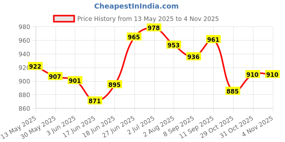 flipkart.com yellowfin Aluminium Alloy DU Bearing Bicycle Pedals with reflectors & 20 Anti-Skid Pins Pedal yellowfin Price History Graph from 13 May 2025 to 31 Oct 2025
