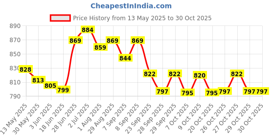 flipkart.com yellowfin Aluminium Alloy DU Bearing Lightweight Bicycle Pedals With12 Anti-Skid Pins Pedal yellowfin Price History Graph from 13 May 2025 to 30 Oct 2025