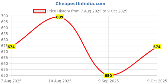 flipkart.com maniya enterprise Aluminium Alloy Handle Dependable Professional LED Light Folding Walking Stick Walking Stick maniya enterprise Price History Graph from 7 Aug 2025 to 9 Oct 2025