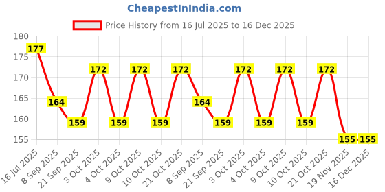 flipkart.com toys house Aluminium Alloy Kids Fun water stream Boats kids Memorable toys house Price History Graph from 16 Jul 2025 to 16 Dec 2025