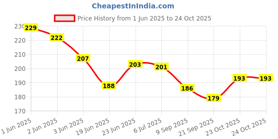 flipkart.com toys house Aluminium Alloy Kid's Play Pop_Pop Water toy Boats (Multicolor-Pack of 2) toys house Price History Graph from 1 Jun 2025 to 24 Oct 2025