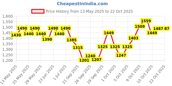 flipkart.com kross Aluminium Alloy Mountain Bike Bicycle Fork kross Price History Graph from 13 May 2025 to 22 Oct 2025