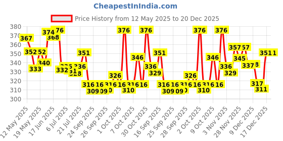 flipkart.com shivexim Aluminium Alloy MTB Cycle Road Bicycle Flat Pedal shivexim Price History Graph from 12 May 2025 to 20 Dec 2025