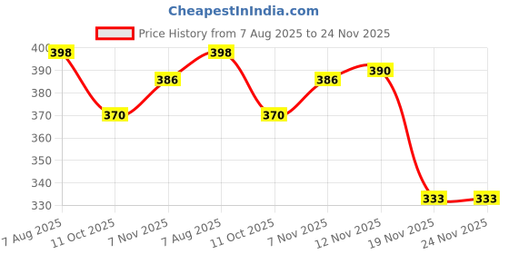 flipkart.com gymisa Aluminium Alloy MTB Cycle Road Bicycle Flat Pedal Pedal gymisa Price History Graph from 7 Aug 2025 to 23 Nov 2025