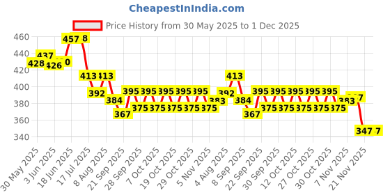 flipkart.com fastped Aluminium Alloy MTB Cycle Road Bicycle Flat Pedals Pedal fastped Price History Graph from 30 May 2025 to 30 Nov 2025