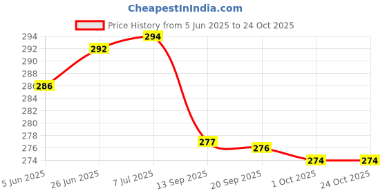flipkart.com vrushti Aluminium Alloy Rafter Square 7 inch Steel Tri-Square vrushti Price History Graph from 5 Jun 2025 to 24 Oct 2025