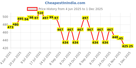 flipkart.com helmik Aluminium Alloy Six Fold Measuring Ruler / Ceramic Tile Hole Opening Locator Marking Gauge helmik Price History Graph from 4 Jun 2025 to 28 Nov 2025