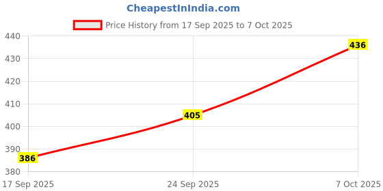 flipkart.com godavari Aluminium Alloy Six Fold measuring Ruler Tile Hole Marking Tool Marking Gauge godavari Price History Graph from 17 Sep 2025 to 7 Oct 2025