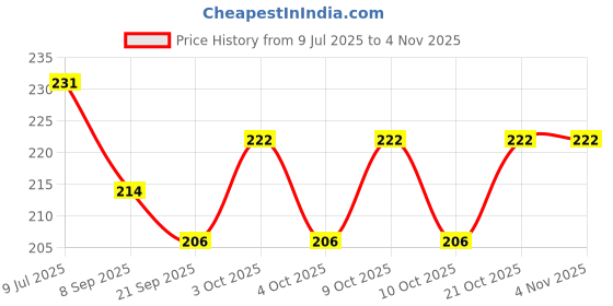 flipkart.com toys house Aluminium Alloy Steam Boats pack of 3 Handpainted Toys toys house Price History Graph from 9 Jul 2025 to 2 Nov 2025