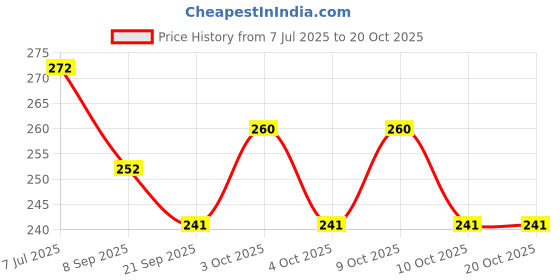flipkart.com toys house Aluminium Alloy Steam Boats pack of 3 Streamer Multicolor toys house Price History Graph from 7 Jul 2025 to 20 Oct 2025