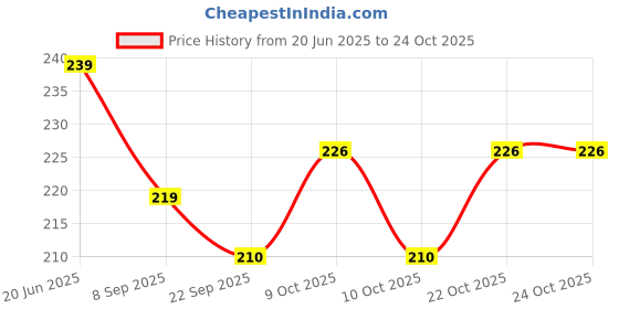 flipkart.com toys house Aluminium Alloy Steam Boats pack of 3 Streamer Multicolors toys house Price History Graph from 20 Jun 2025 to 22 Oct 2025