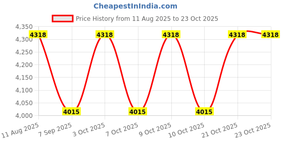 flipkart.com buullet Aluminium Alloy Tent Pole buullet Price History Graph from 11 Aug 2025 to 22 Oct 2025