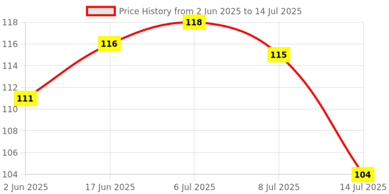 flipkart.com sureify Aluminium Alloys Single J Hook Cloth Hanger Bathroom Wall Door Hooks Hook 1 sureify Price History Graph from 2 Jun 2025 to 14 Jul 2025