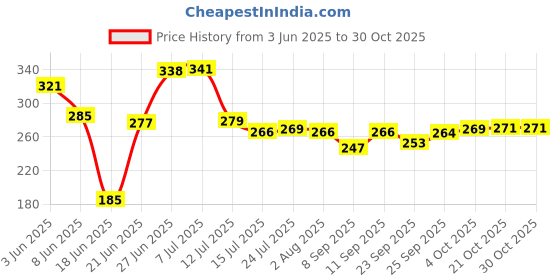 flipkart.com daraz Aluminium Appachatti with Stainless Steel lid, 2.6mm, Red, 23cm, Gas Compatible Appachatty with Lid 1.5 L capacity 23 cm diameter daraz Price History Graph from 3 Jun 2025 to 29 Oct 2025
