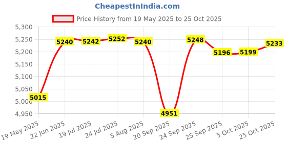 flipkart.com carnival Aluminium Aura Model Outer Lid Pressure Cooker Pure Virgin Aluminium 18 L Pressure Cooker carnival Price History Graph from 19 May 2025 to 25 Oct 2025