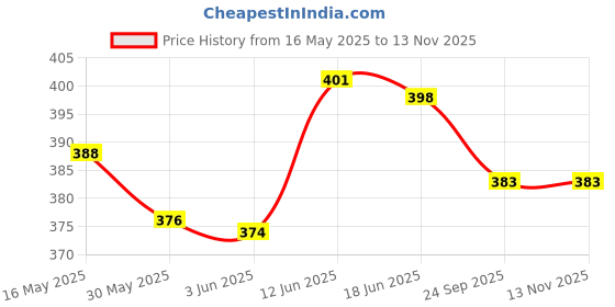 flipkart.com knk Aluminium Badminton Pack Of 2 With 3 Nylon Shuttle With Rackets Bag Badminton Kit knk Price History Graph from 16 May 2025 to 12 Nov 2025
