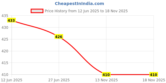 flipkart.com knk Aluminium Badminton Racquet Set Of 2 With Badminton Cover 6 Piece Nylon Shuttle Badminton Kit knk Price History Graph from 12 Jun 2025 to 18 Nov 2025