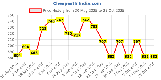 flipkart.com forever online shopping Aluminium Base Ball Bat International Standards 32 Aluminium BaseballBat For 10 - 12 Yrs forever online shopping Price History Graph from 30 May 2025 to 24 Oct 2025