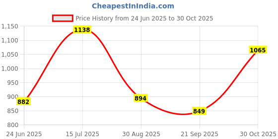 flipkart.com roxan bet Aluminium Base Ball Bat | 1 Piece Aluminum SIZE 28 Inchi Aluminium Baseball Bat For 8 Yrs roxan bet Price History Graph from 24 Jun 2025 to 30 Oct 2025