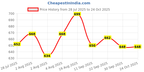 flipkart.com shiv enterprises aluminium bati oven Electric Tandoor shiv enterprises Price History Graph from 28 Jul 2025 to 22 Oct 2025