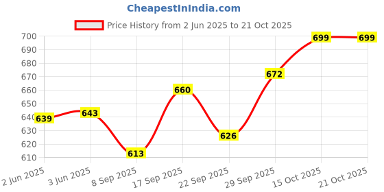 flipkart.com ma narmada aluminium bati swadist dal bafla Food Steamer ma narmada Price History Graph from 2 Jun 2025 to 20 Oct 2025