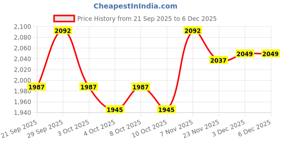 flipkart.com nature's melody Aluminium Black Wind Chimes Aluminium Windchime nature's melody Price History Graph from 21 Sep 2025 to 4 Dec 2025