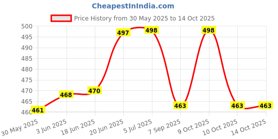 flipkart.com simrah ALUMINIUM BODY CLINOMETER COMPASS WITH 75 MM Compass simrah Price History Graph from 30 May 2025 to 14 Oct 2025