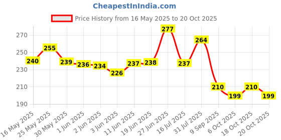 flipkart.com keya enterprise Aluminium Butyl Rubber External Foil Tape Suitable for Roof Leak, surface Crack, Window Sill Gap, Boat Sealing, Tank Leak SELF ADHESIVE TAPE (Manual) keya enterprise Price History Graph from 16 May 2025 to 20 Oct 2025