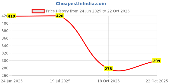 flipkart.com noble foods Aluminium Cake Mould 3 noble foods Price History Graph from 24 Jun 2025 to 22 Oct 2025