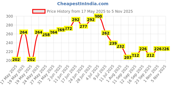 flipkart.com msquare supplies Aluminium Cake Mould Aluminium Baking Round Cake Pan/Mould for Microwave Oven - 6", 7", 8" Diameter x 2.25" Height for 0.5/1/2 kg, Silver (Set of 3 Pieces) (Round) msquare supplies Price History Graph from 17 May 2025 to 3 Nov 2025