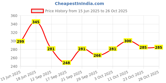 flipkart.com lovmoto Aluminium Car Door Lock Knob lovmoto Price History Graph from 15 Jun 2025 to 26 Oct 2025