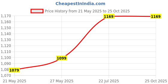 flipkart.com hazel Aluminium Chapati Roti Tawa 4 mm Heavy Gauge Concave Tawa, 30.2 cm Tawa 30.2 cm diameter hazel Price History Graph from 21 May 2025 to 25 Oct 2025