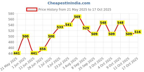 flipkart.com sonanshi Aluminium Chapati/Roti Tawa 8.5 Inches Diameter Tawa 21.58 cm diameter sonanshi Price History Graph from 21 May 2025 to 17 Oct 2025