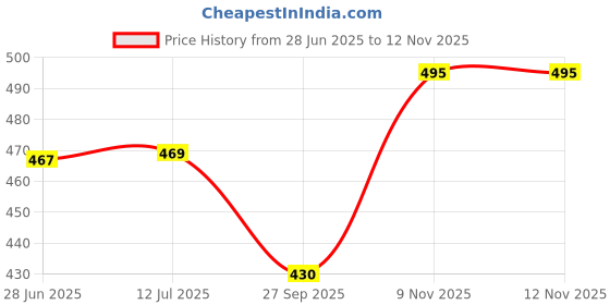 flipkart.com sonanshi Aluminium Chapati/Roti Tawa Tawa 21.58 cm diameter sonanshi Price History Graph from 28 Jun 2025 to 12 Nov 2025