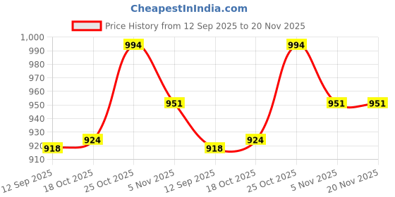 flipkart.com miiart Aluminium Chapati/Roti Tawa Tawa 26 cm diameter Tawa 26 cm diameter miiart Price History Graph from 12 Sep 2025 to 19 Nov 2025