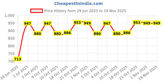 flipkart.com miiart Aluminium Chapati/Roti Tawa Tawa 27 cmdiameter Tawa 27 cm diameter miiart Price History Graph from 29 Jun 2025 to 19 Nov 2025