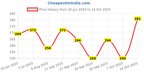 flipkart.com autopowerz Aluminium Clamp for Fog Light/Headlight Mounting Bracket (Pack of 2pcs) Bike Headlight Mount autopowerz Price History Graph from 20 Jun 2025 to 14 Oct 2025
