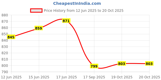 flipkart.com dhvyant mart Aluminium Classic Flower Print Collapsible Reusable Folding Grocery-Fruit-Vagetable Storage Basket dhvyant mart Price History Graph from 12 Jun 2025 to 19 Oct 2025