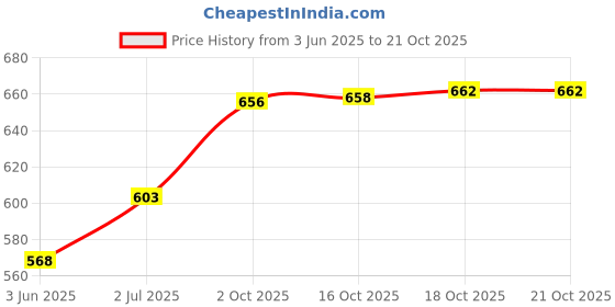 flipkart.com feast Aluminium Classic Model Coating Saucepan Capacity 2000 ml Sauce Pan 20 cm diameter 2 L capacity feast Price History Graph from 3 Jun 2025 to 21 Oct 2025