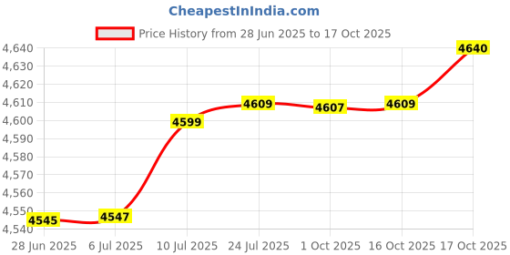 flipkart.com carnival Aluminium Classic Model Pressure Cooker 22 Ltr (Inner Lid) Pure Virgin Aluminium 22 L Pressure Cooker carnival Price History Graph from 28 Jun 2025 to 17 Oct 2025