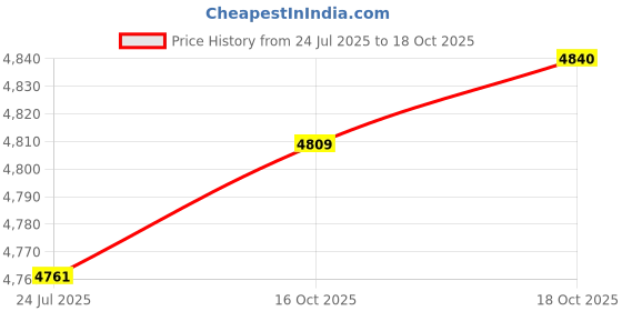flipkart.com carnival Aluminium Classic Model Pressure Cooker 24 Ltr (Inner Lid) Pure Virgin Aluminium 24 L Pressure Cooker carnival Price History Graph from 24 Jul 2025 to 18 Oct 2025